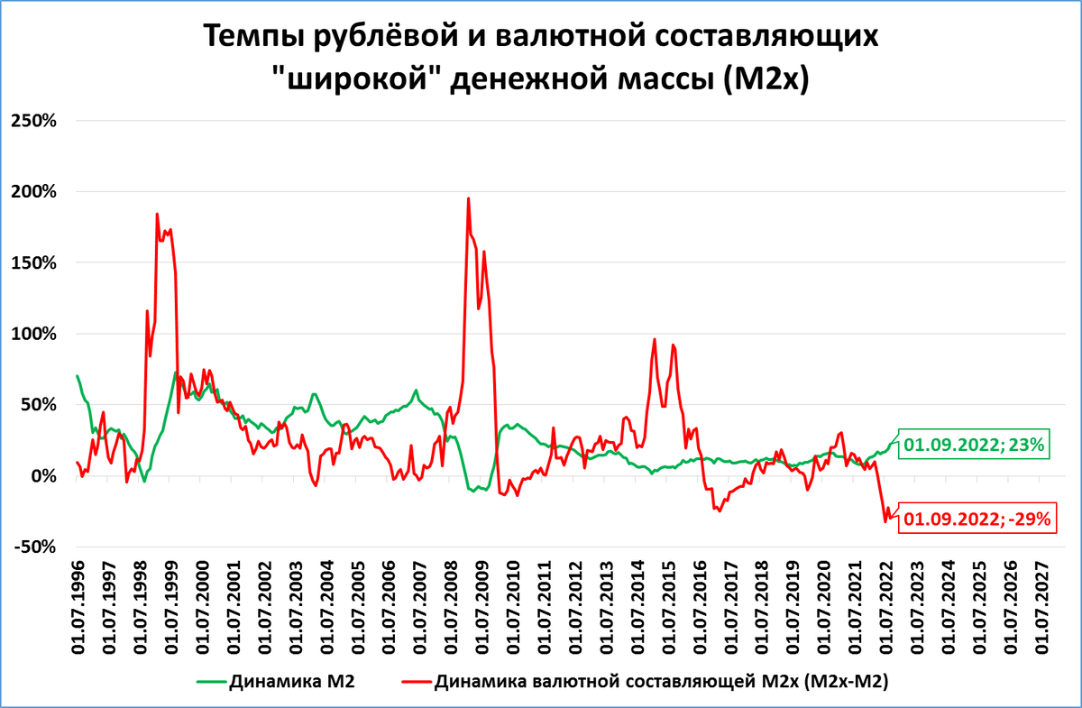 Рост рубля. Динамика роста. Кризис роста. Экономический кризис. Динамику ответов во времени..