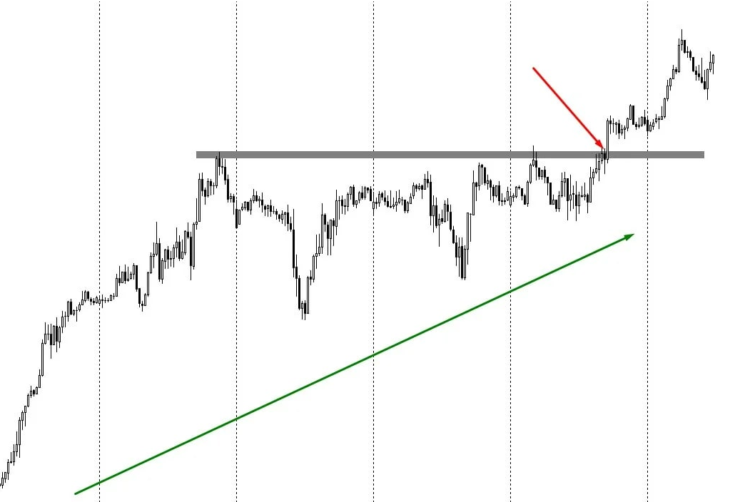 Пробой отбой ложный пробой. Ложный пробой герчик. Ложный пробой в трейдинге график. Чертеж пробоя. Пробой уровня.