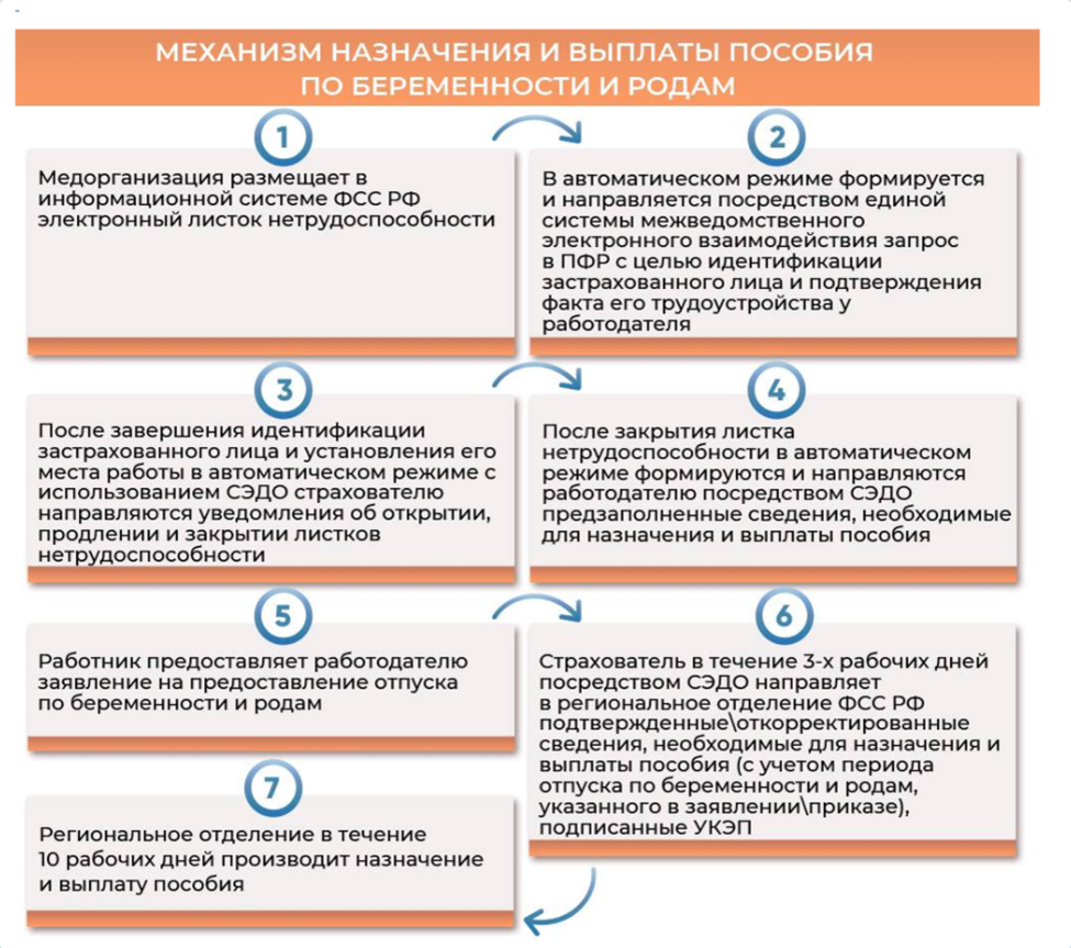 Выплаты пособия по беременности и родам. Выплачено пособие по беременности и родам. 1 Пособие по беременности и родам. Назначение пособия по беременности.