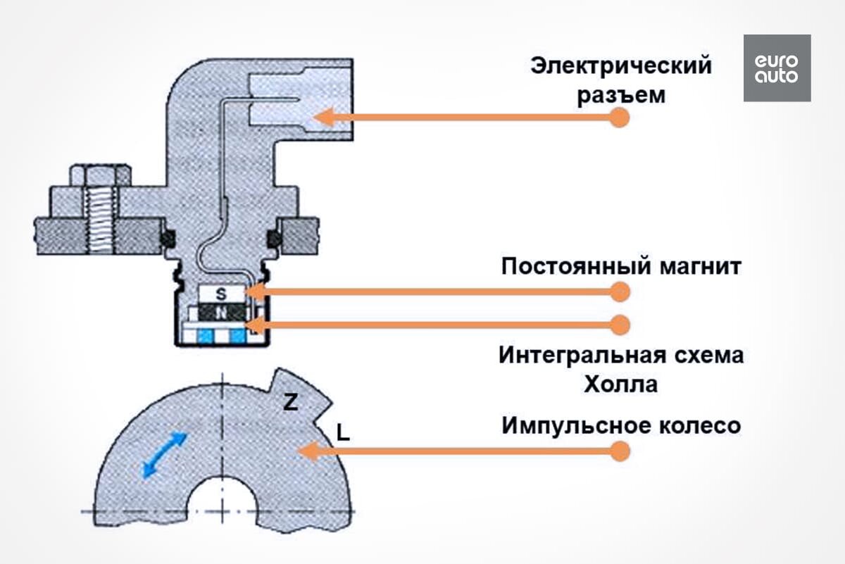  Устройство датчика простое — в нем находится постоянный магнит и полупроводник, к которому подсоединены четыре контакта. Сигнальное напряжение направляется к небольшой интегральной микросхеме, где оно обрабатывается, а из самого корпуса сенсора уже выходят обычные контакты.