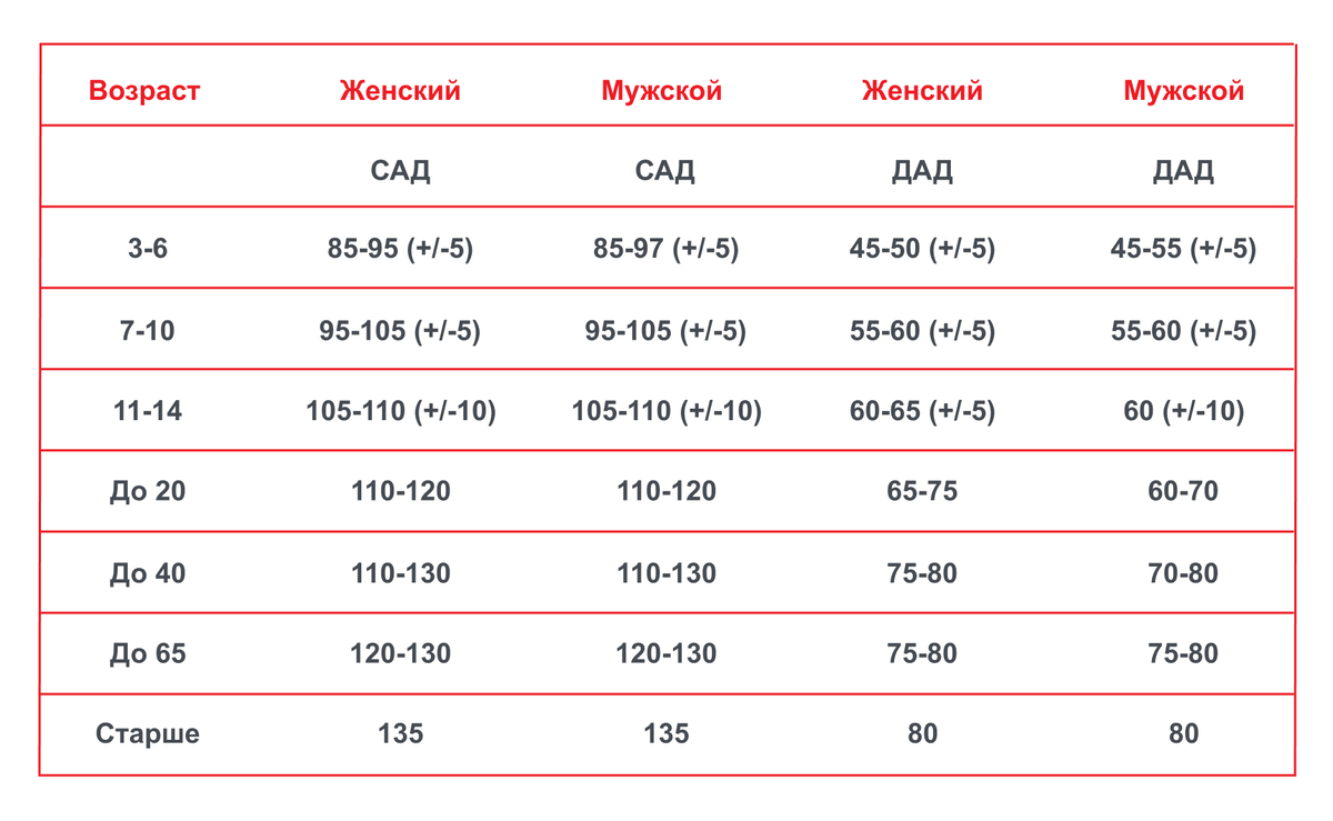 Нормальное давление в москве летом. Нормальное давление у человека по возрастам таблица. 200 Давление у человека. 130 На 90 давление у мужчин это нормально. 130 На 80 давление у мужчин.