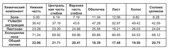 Таблица 1: компоненты пшеничной соломы