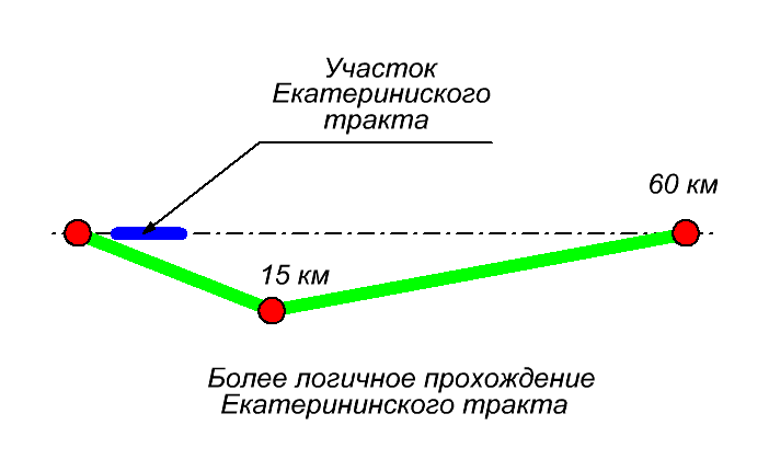 Логичное прохождение Екатерининского тракта (изображение схематичное, масштаб не соблюден)