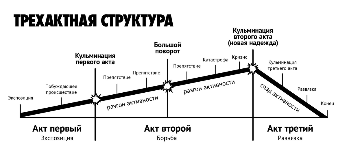 Точка зрения художественного произведения. Драматургия трехактная структура. Трехактная структура повествования. Схема трехактной структуры. Трехактная структура произведения.