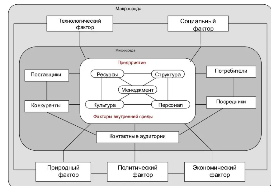 Какой из перечисленных ниже процессов. Схема взаимосвязи внутренней среды предприятия. Внешняя среда компании. Внешняя среда организации микросреда. Внешняя и внутренняя среда организации