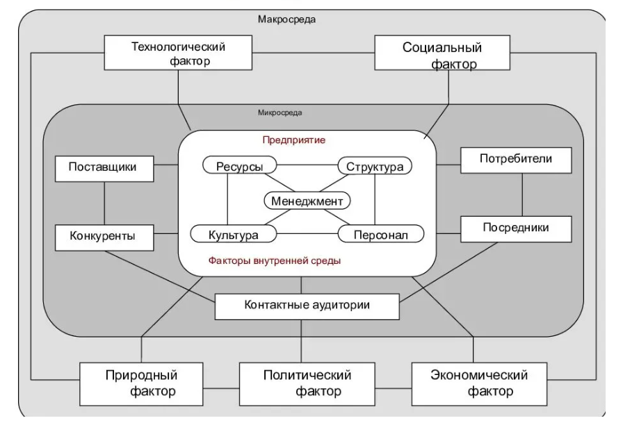 Внешние факторы возможности. Схема взаимосвязи внутренней среды предприятия. Внешняя среда компании. Внешняя среда организации микросреда. Внешняя и внутренняя среда организации.