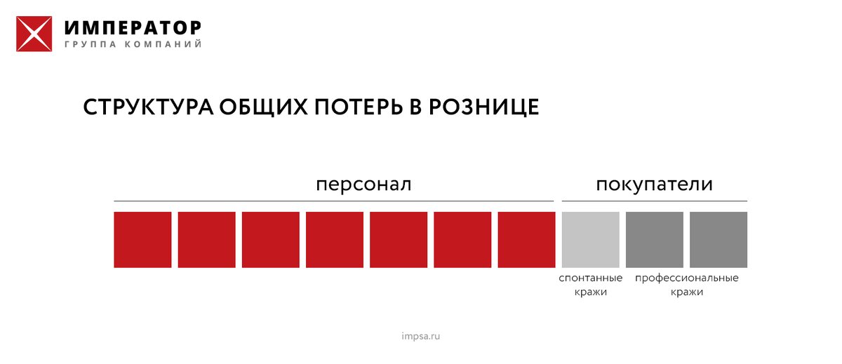 Результаты опроса ГК «Император», проведенного на конференции «Imperator-Forum 2021. Тренды в безопасности ритейла».