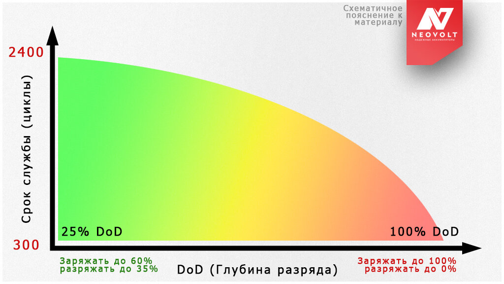 Почему заряжаете. Глубина разряда. Глубина разряда dod. До скольки процентов можно разряжать смартфон. Разрядил до 0 и зарядил до 100.