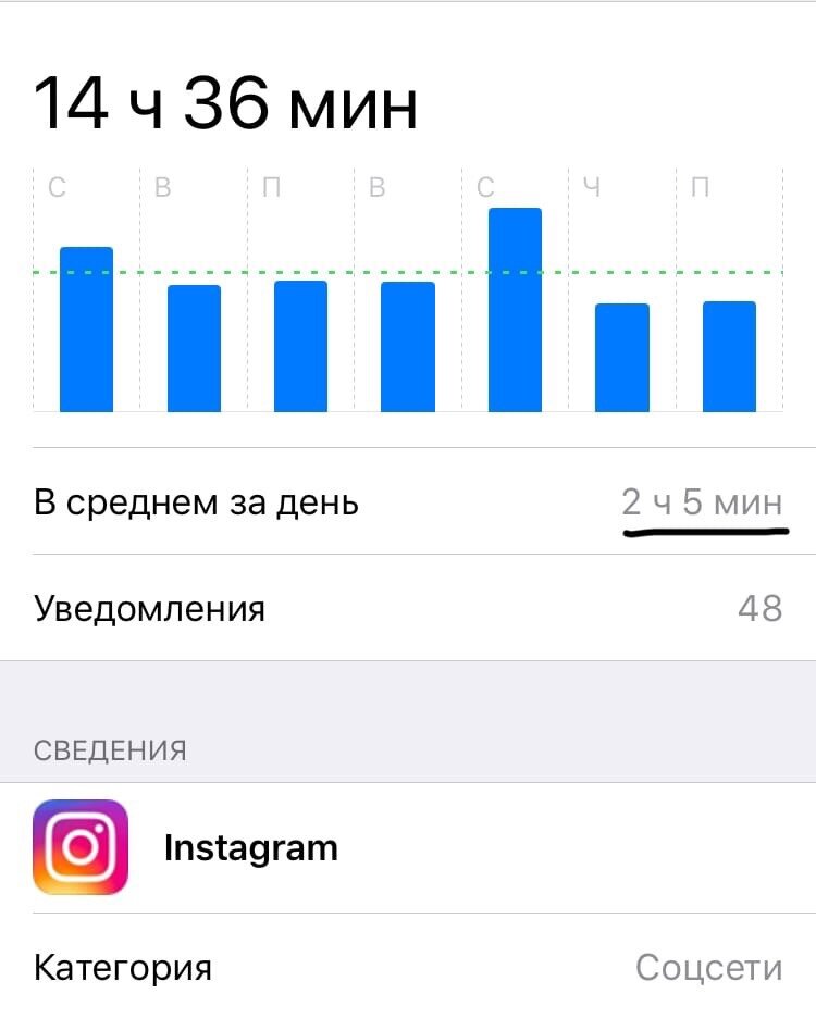 Сейчас еще поменьше , были времена, когда и 4, и 5  часов проводила