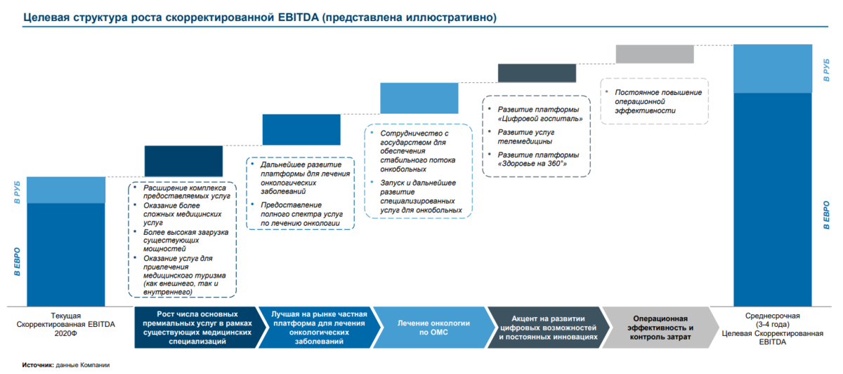 EMC структура. Структура медицинского европейского центра. ЕМС клиника. Позиционирование медицинской клиники.