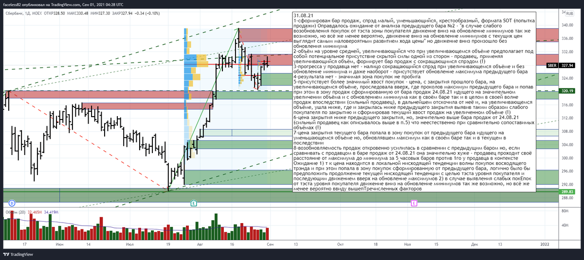 Анализ дневного бара 31.08.21 графика цены ПАО Сбербанк