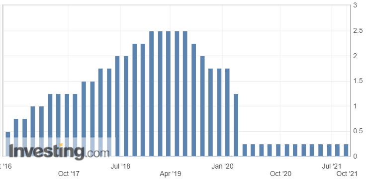 Процентная ставка ФРС за последние 5 лет
https://ru.investing.com/economic-calendar/interest-rate-decision-168