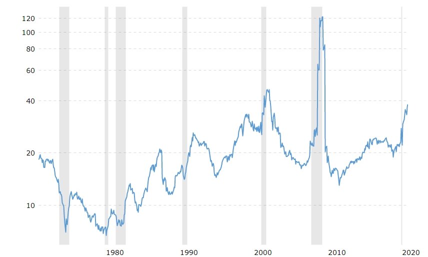 График. S&P500 P/E