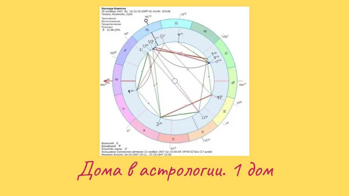 Дома в астрологии. 1 дом