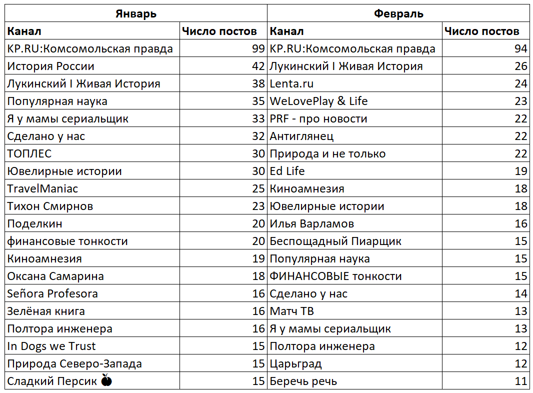 Лучшие 20 каналов по количеству постов в ТОП-1000