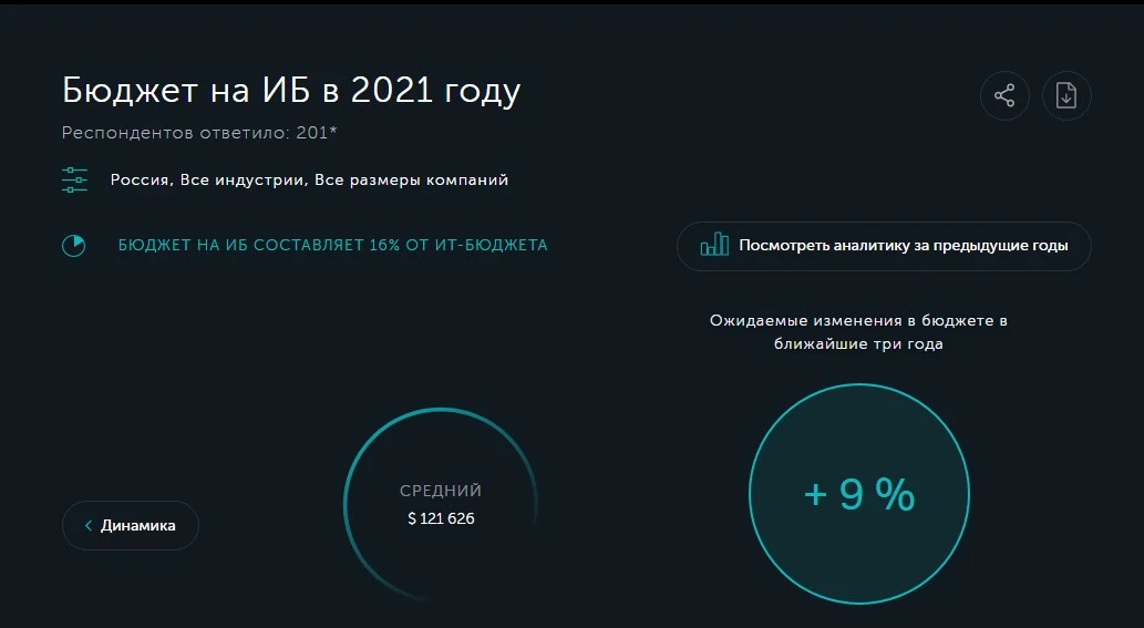 Бюджет на информационную безопасность в 2021 году. Данные: Лаборатория Касперского calculator.kaspersky.com