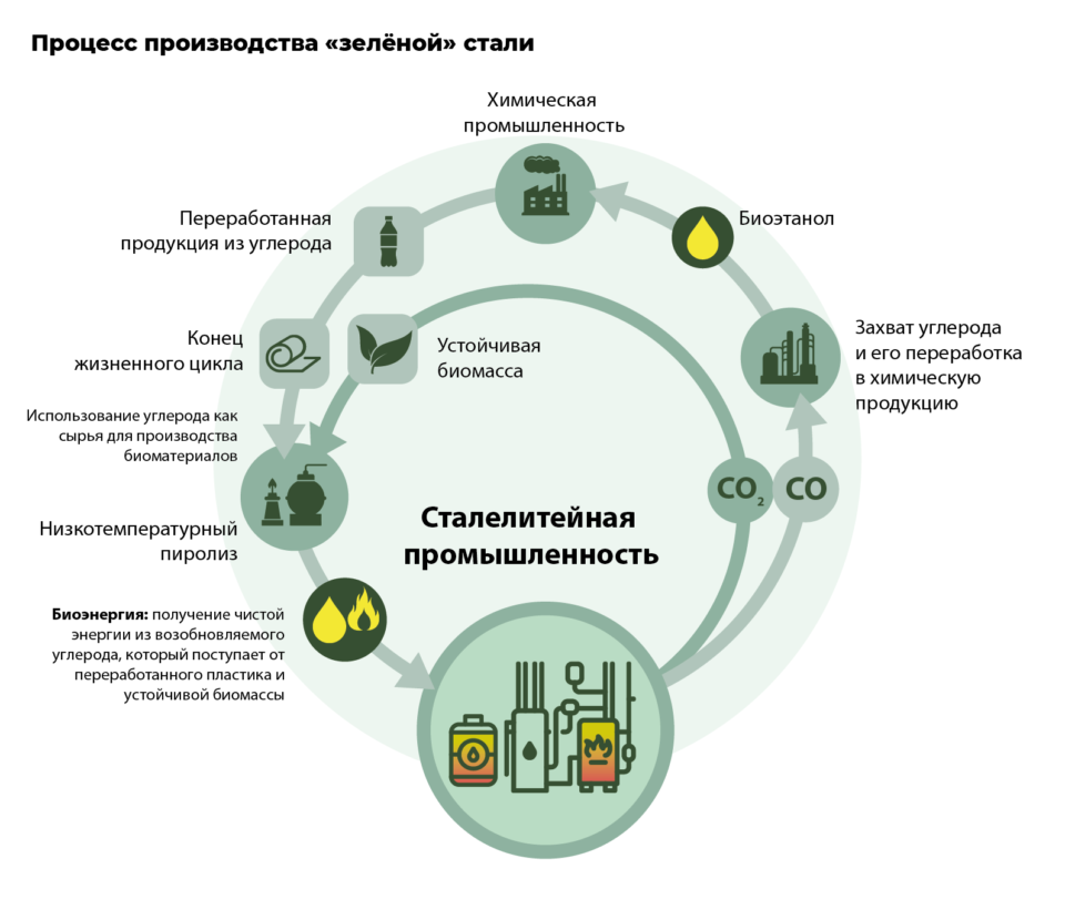 Стальная выдержка: как и зачем производить «зеленую» сталь? | ЭКОСФЕРА |  Дзен