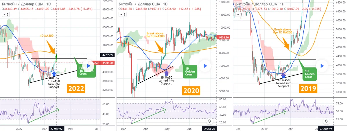 Анализ 29, от. 2022, . BitcoinЗолото, .