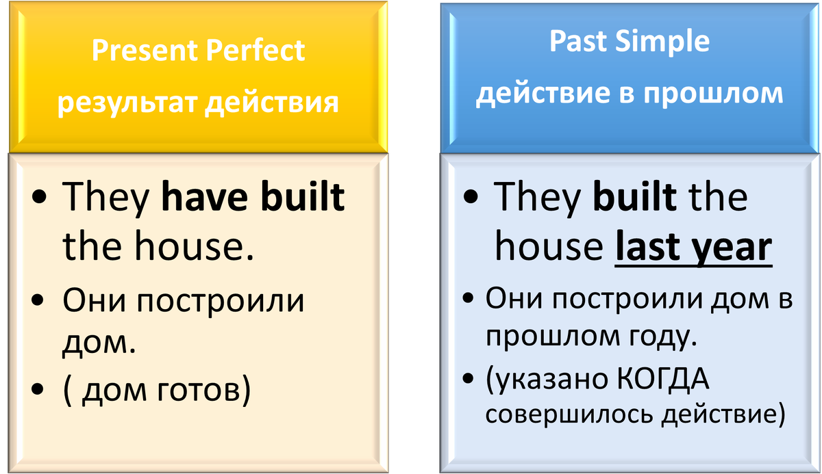 Past Simple: полный гайд, случаи употребления, советы + тест