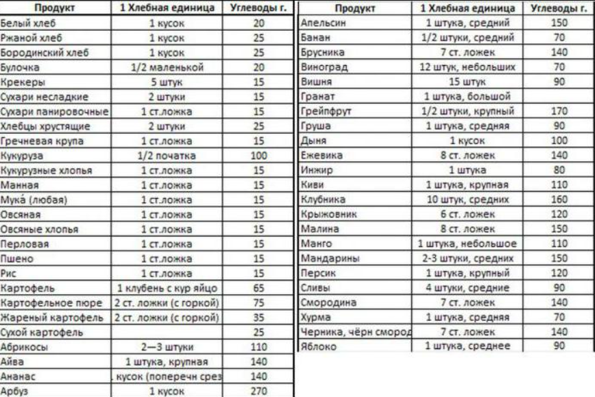 Пример таблицы хлебных единиц