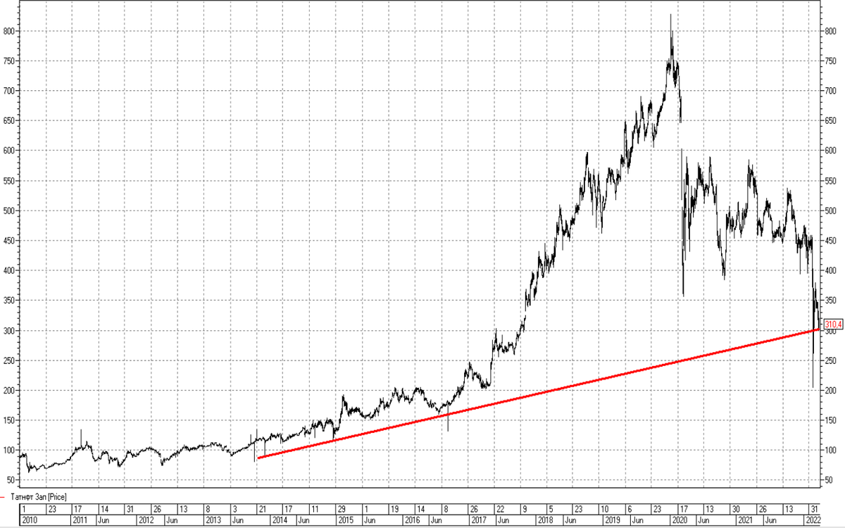 График акций Татнефть дневной