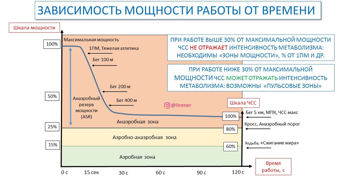 Зависимость мощности