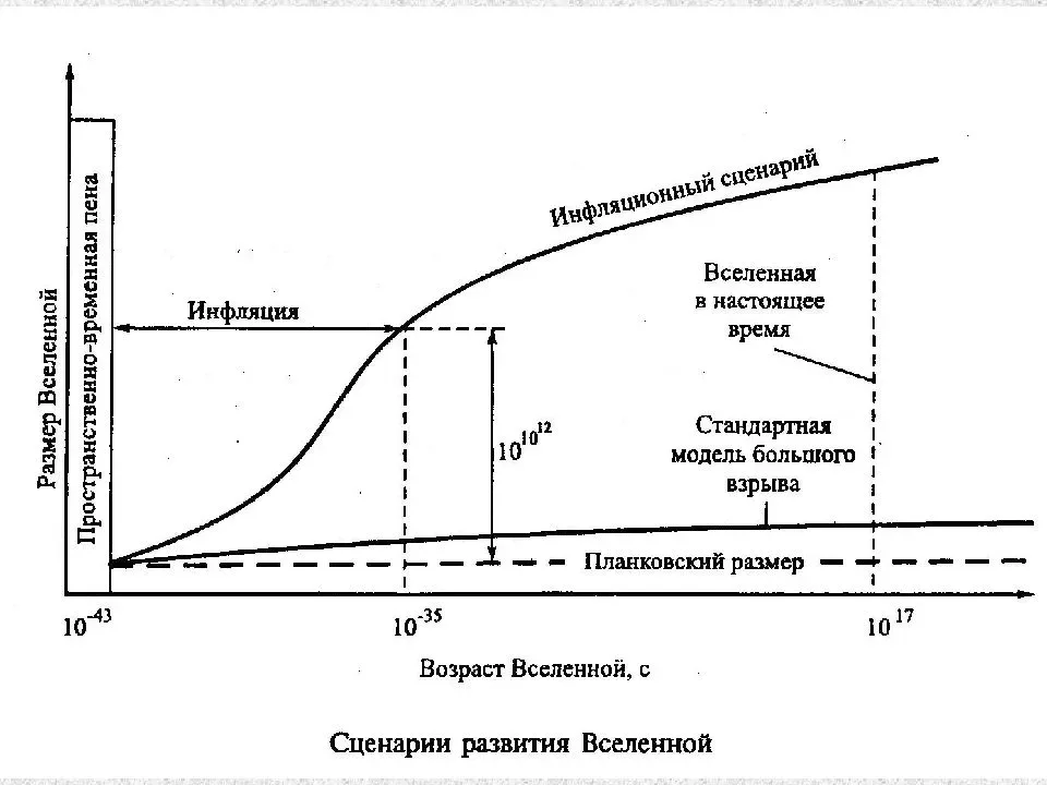 Сравнение стандартной модели большого взрыва и инфляционного сценария