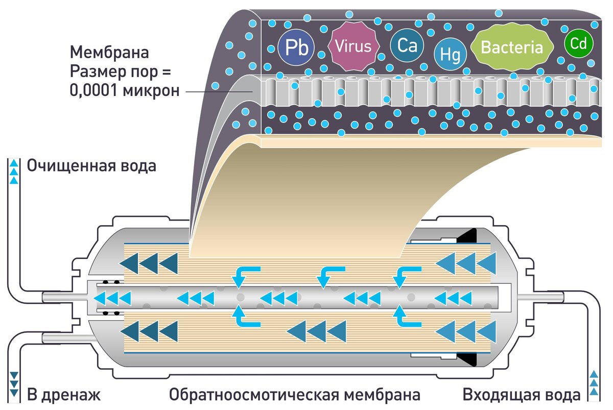 Принцип работы обратноосмотической мембраны