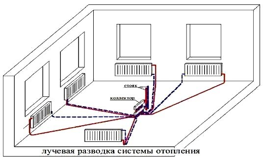 коллекторная система отопления