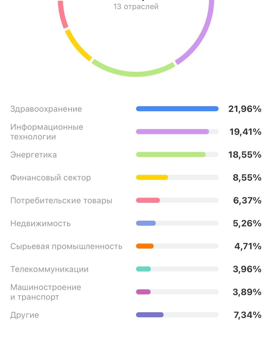 Диверсификация по отраслям (один из моих брокерских счетов)