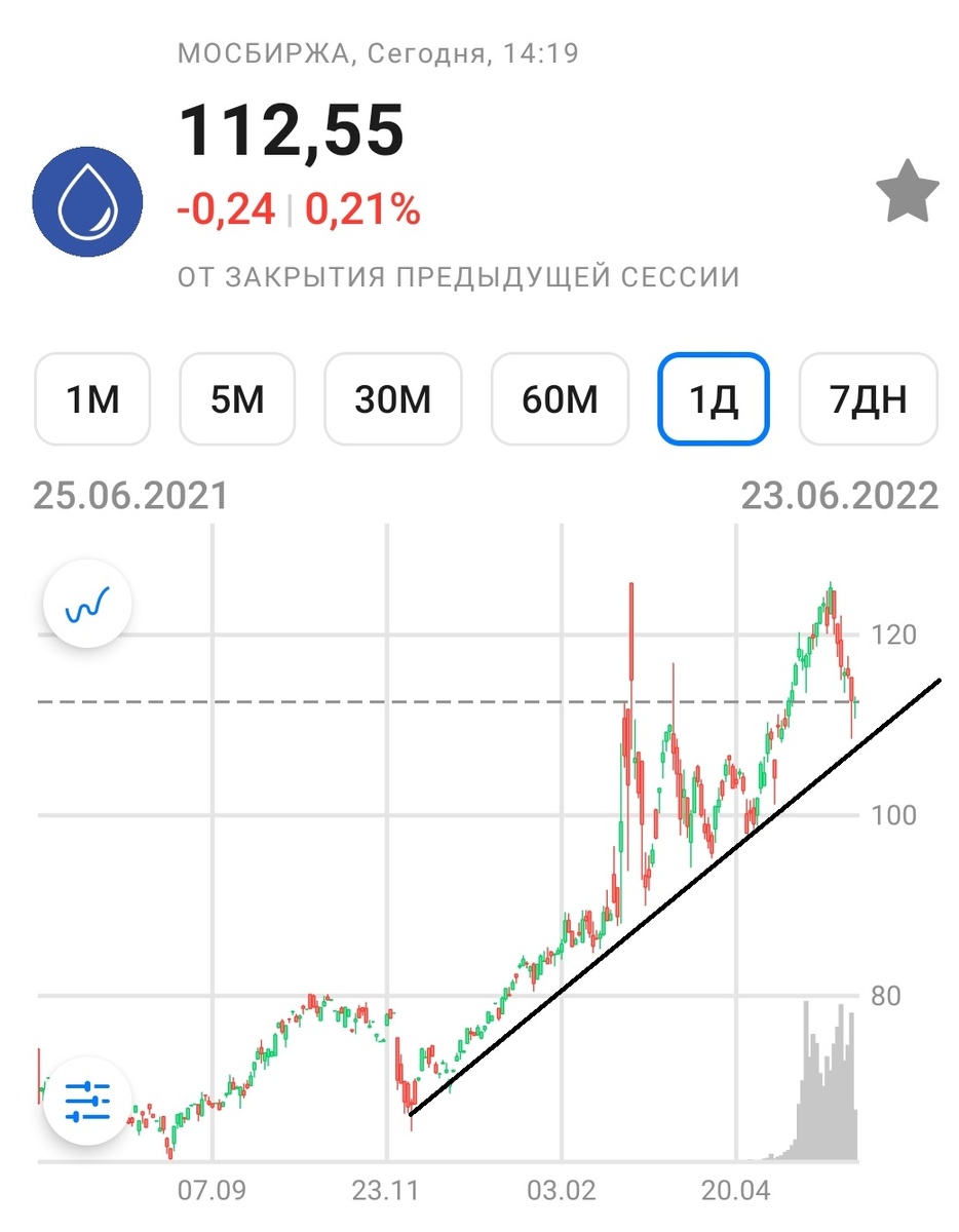 Фьючерс нефти на июль