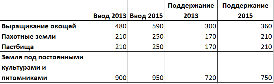 Господдержка в евро на гектар в зависимости от типа возделываемых культур