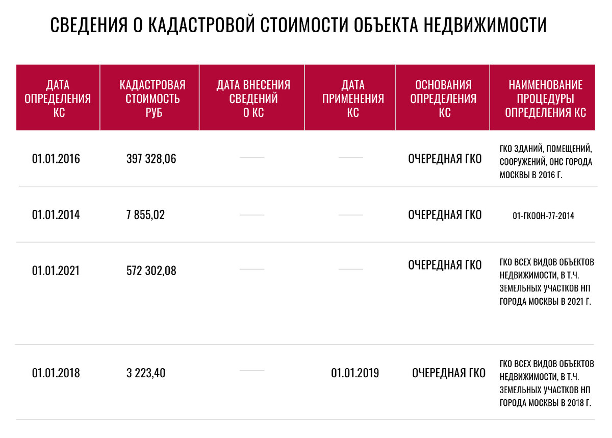 Кадастровая стоимость имущества. Выписка о кадастровой стоимости объекта недвижимости. Где можно узнать кадастровую стоимость объекта недвижимости?. Кадастровая стоимость земли в Барнауле.