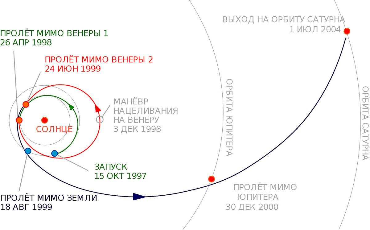 Космический маневр. Кассини Траектория полета. Кассини космический аппарат Траектория. Траектория полета зонда Кассини. Схема полета Кассини.