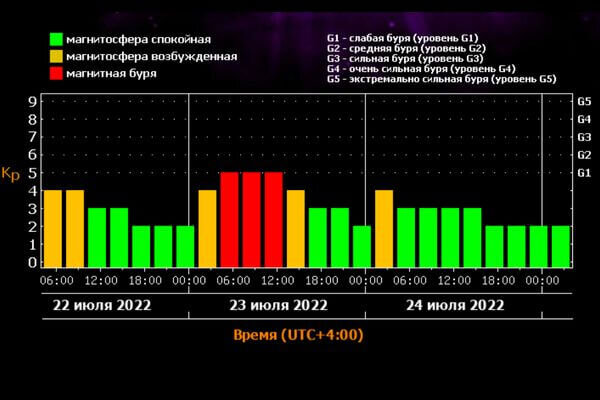 Какого числа магнитные бури в августе 2024. Магнитные бури в июле. Уровни магнитных бурь. Уровни магнитной бури. Магнитная буря 2024.