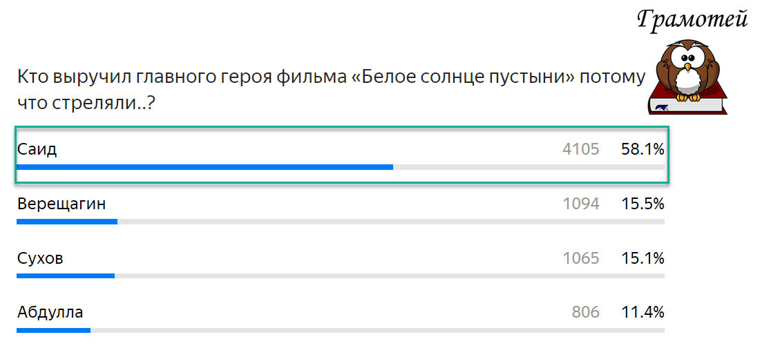 Статистика результатов одного из заданий прошлого теста. Фото автора 