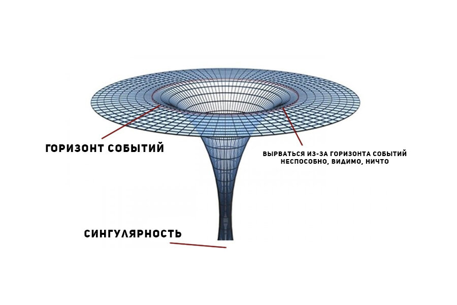 На рисунке укажите сингулярность горизонт событий дорисуйте и укажите