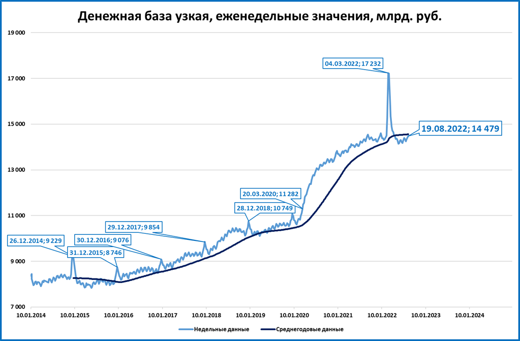 Курс на 15.08 2024. Рост стоимости. Рост рубля. Уровень инфляции. Темп роста преступности.