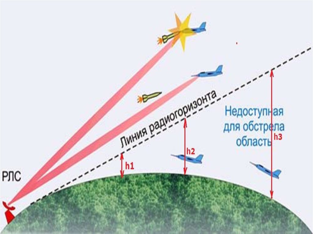 Расстояние от радиолокатора до объекта. Дальность обнаружения РЛС. Дальность обнаружения цели радиолокатором. Дальность обнаружения цели РЛС. Максимальная дальность обнаружения РЛС