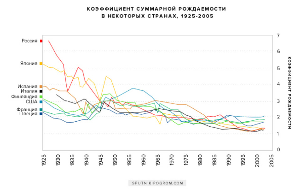 Суммарная рождаемость. Коэффициент рождаемости в СССР по годам. График рождаемости в СССР И России. Суммарный коэффициент рождаемости СССР по годам. График рождаемости в СССР.