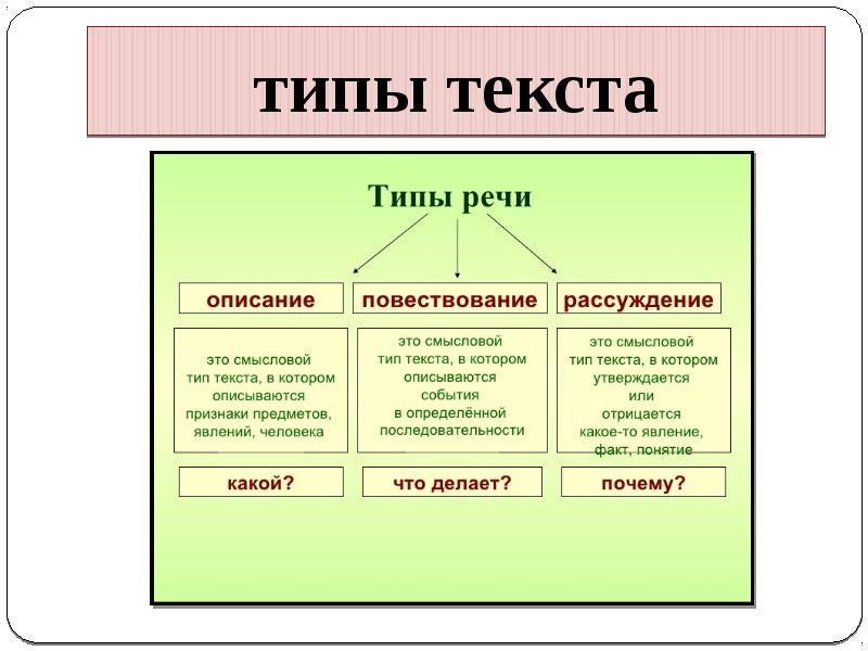 Описание и повествование разница. Типы текста. Типы текста в русском языке. Как определить Тип текста. Как понять Тип текста.