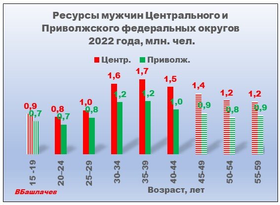 График 1. Рассчитан по бюллетеню Росстата на 1 января 2022 года