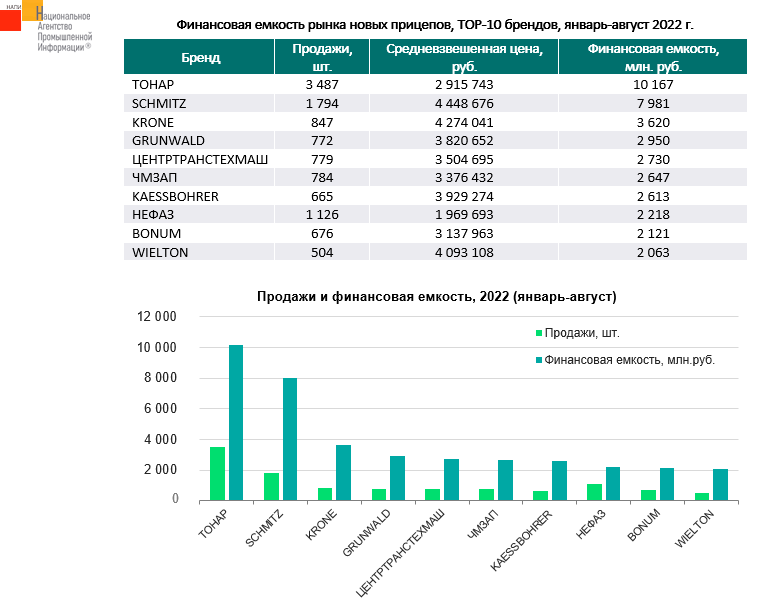 Источник: НАПИ (Национальное Агентство Промышленной Информации) 