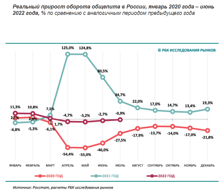 Реальный прирост оборота общепита в России, январь 2020 года – июнь 2022 года, % по сравнению с аналогичным периодом предыдущего года. РБК Магазин исследований marketing.rbc.ru