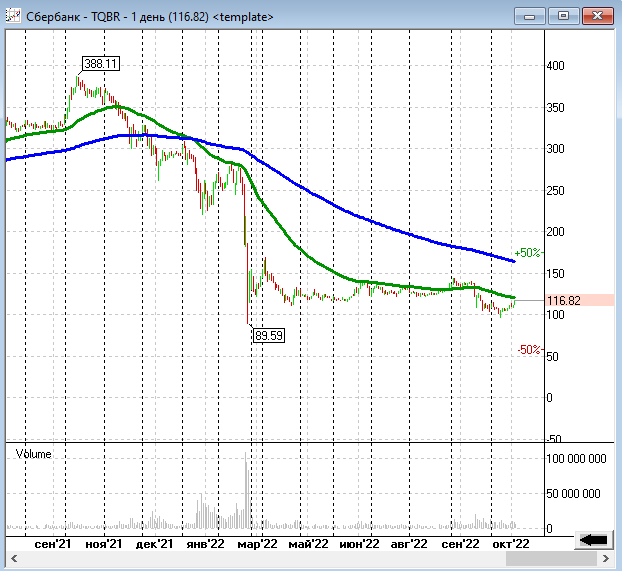 Дневной график акций Сбербанка