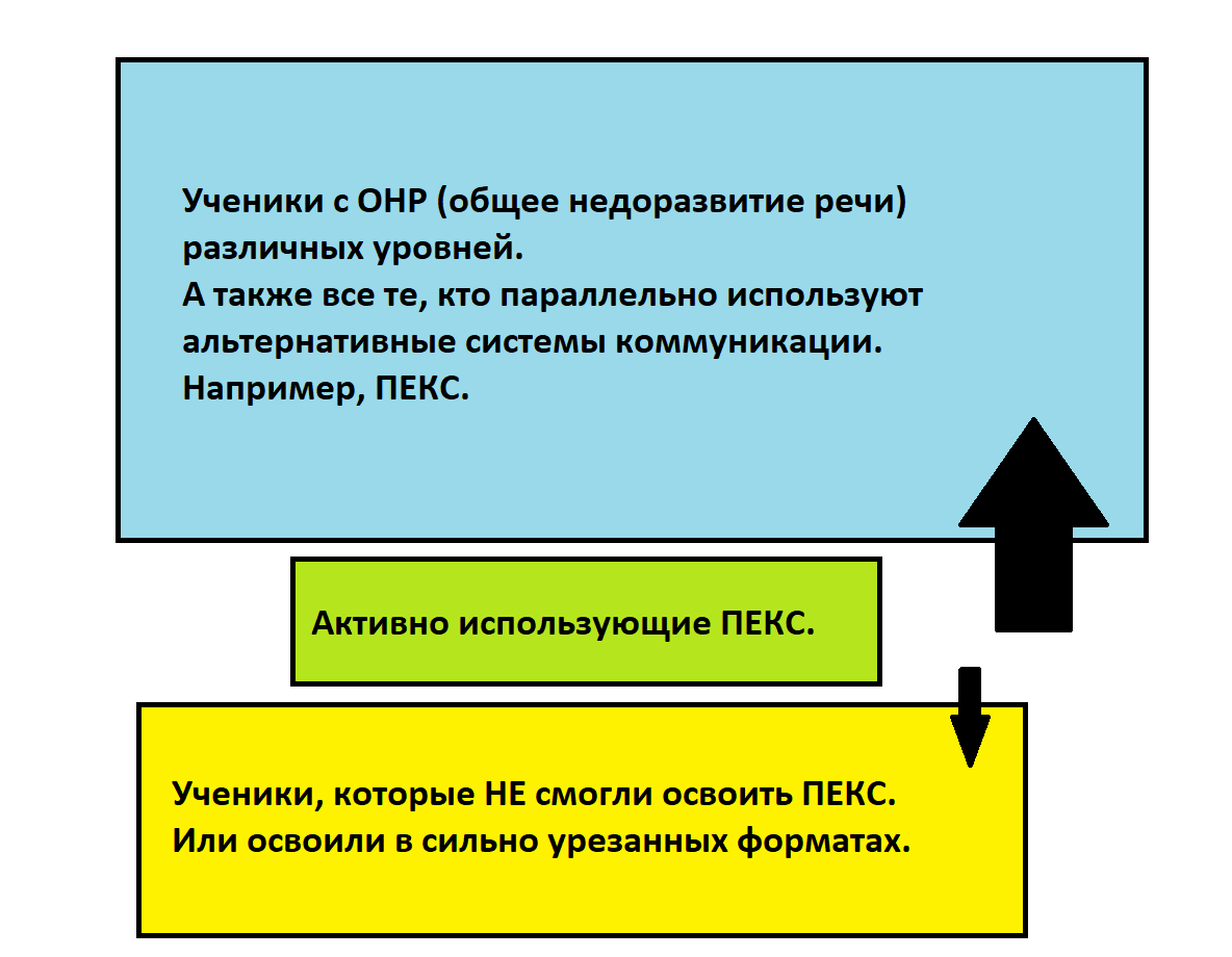 ПЕКС (PECS) и процесс привнесения ПЕКС в жизнь ученика. | Евгений Трунов |  Дзен