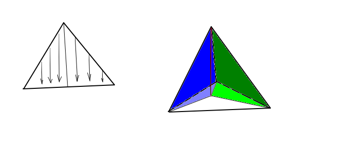Слева треугольник, для которого результат очевиден: проекции двух сторон на третью и дают в сумме ее всю. Справа тетраэдр. Синяя грань проецируется в светло-синюю область, темно-зеоеная в светло-зеленую, прозрачная в белую. В итоге три области накрывают нижнюю грань. Если бы грани были наклонены наружу, их площадь проекции сократилась бы с другими гранями.