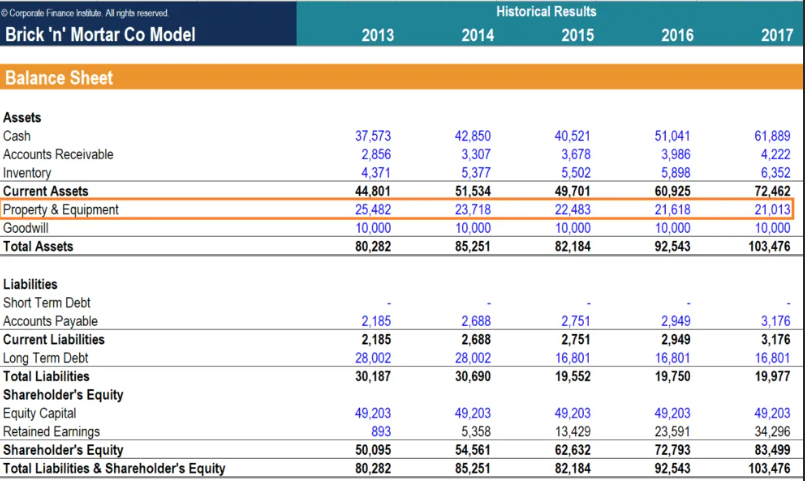 Основные средства - PP&E (Property, Plant, and Equipment)