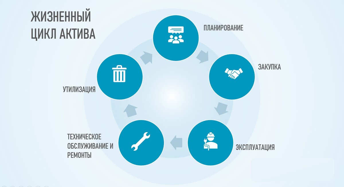 Жизненный цикл актива