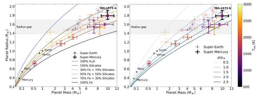     Положение TOI-1075b на диаграмме «Масса — радиус экзопланеты». Слевава показаны кривые для разного постоянного состава планет, справа — кривые постоянной плотности планет относительно Земли Zahra Essack et al. / arXiv, 2022